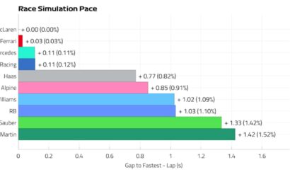 Las Vegas GP Yarış Simülasyonu ortalamaları