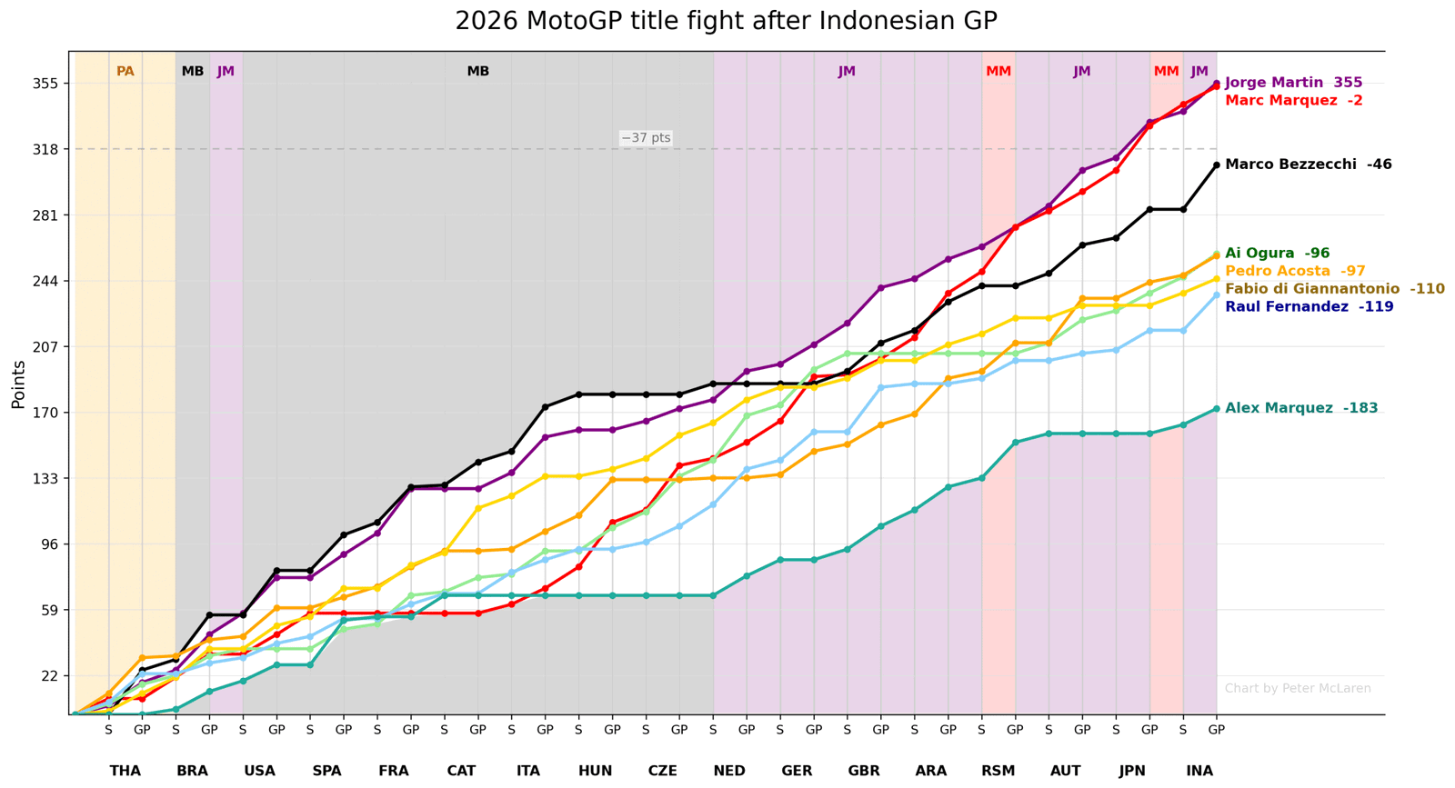 MotoGP şampiyonluk mücadelesi
